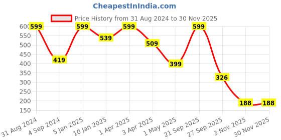 myntra.com JUMP USA Men Pack Of 3 Assorted Ankle-Length Socks jump usa Price History Graph from 31 Aug 2024 to 29 Nov 2025