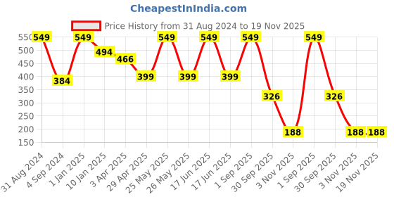 myntra.com JUMP USA Men Pack Of 3 Assorted Ankle Length Socks jump usa Price History Graph from 31 Aug 2024 to 19 Nov 2025