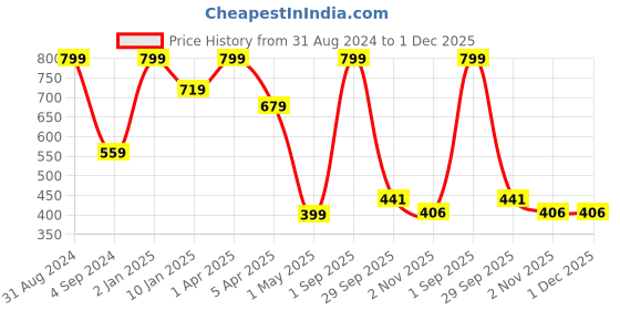 myntra.com JUMP USA Men Pack Of 3 Assorted Cotton Ankle-Length Socks jump usa Price History Graph from 31 Aug 2024 to 1 Dec 2025