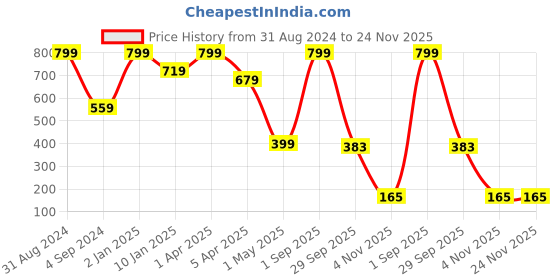 myntra.com JUMP USA Men Pack Of 3 Assorted Cotton Ankle-Length Socks jump usa Price History Graph from 31 Aug 2024 to 24 Nov 2025