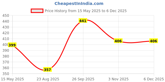 myntra.com JUMP USA Men Pack Of 3 Assorted Cotton Calf Length Socks jump usa Price History Graph from 15 May 2025 to 5 Dec 2025