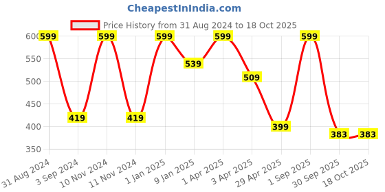 myntra.com JUMP USA Men Pack of 3 Assorted Socks jump usa Price History Graph from 31 Aug 2024 to 18 Oct 2025