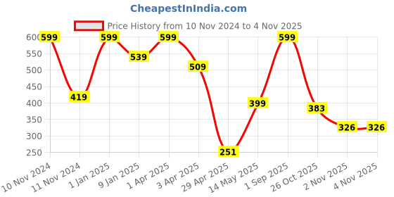 myntra.com JUMP USA Men Pack of 3 Assorted Socks jump usa Price History Graph from 10 Nov 2024 to 2 Nov 2025