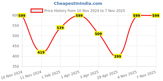 myntra.com JUMP USA Men Pack of 3 Assorted Socks jump usa Price History Graph from 10 Nov 2024 to 6 Nov 2025