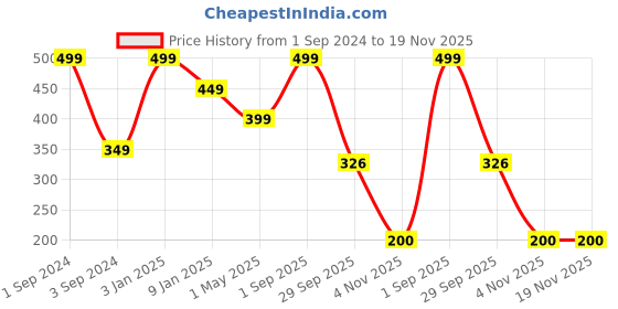 myntra.com JUMP USA Men Pack Of 3 Assorted Striped Calf-Length Bamboo Socks jump usa Price History Graph from 1 Sep 2024 to 19 Nov 2025