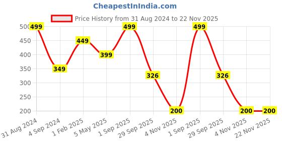 myntra.com JUMP USA Men Pack Of 3 Black & Charcoal Grey Calf-Length Socks jump usa Price History Graph from 31 Aug 2024 to 21 Nov 2025