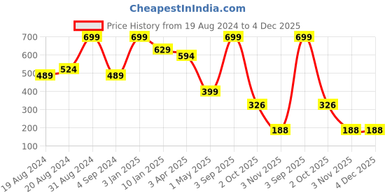 myntra.com JUMP USA Men Pack Of 3 Black & Orange Above Ankle-Length Socks jump usa Price History Graph from 19 Aug 2024 to 4 Dec 2025