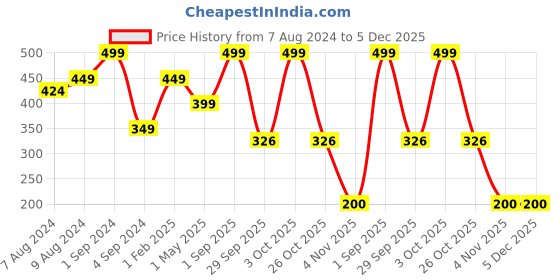 myntra.com JUMP USA Men Pack Of 3 Black & Red Calf-Length Trendy Socks jump usa Price History Graph from 7 Aug 2024 to 4 Dec 2025