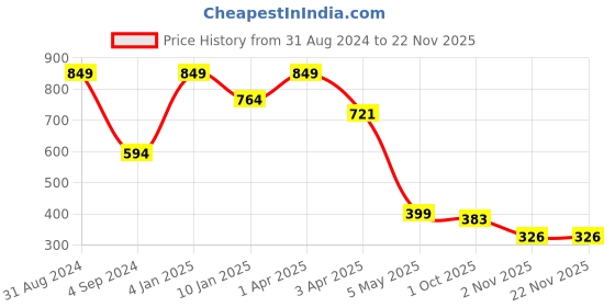 myntra.com JUMP USA Men Pack of 3 Calf Length socks jump usa Price History Graph from 31 Aug 2024 to 20 Nov 2025