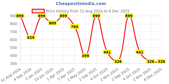 myntra.com JUMP USA Men Pack Of 3 Cotton Ankle Length Socks jump usa Price History Graph from 31 Aug 2024 to 6 Dec 2025