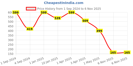 myntra.com JUMP USA Men Pack of 3 Grey & Black Striped Cotton Shoeliners jump usa Price History Graph from 1 Sep 2024 to 6 Nov 2025