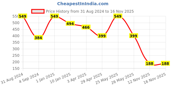 myntra.com JUMP USA Men Pack Of 3 Navy Blue Patterned Ankle Length Socks jump usa Price History Graph from 31 Aug 2024 to 16 Nov 2025
