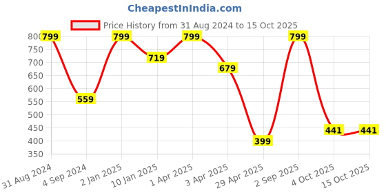 myntra.com JUMP USA Men Pack Of 3 Patterned Above-Ankle Socks jump usa Price History Graph from 31 Aug 2024 to 15 Oct 2025