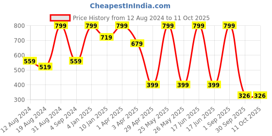 myntra.com JUMP USA Men Pack Of 3 Patterned Calf-Length Socks jump usa Price History Graph from 12 Aug 2024 to 10 Oct 2025