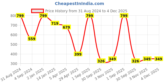 myntra.com JUMP USA Men Pack Of 3 Patterned Pure Cotton Above Ankle-Length Socks jump usa Price History Graph from 31 Aug 2024 to 3 Dec 2025