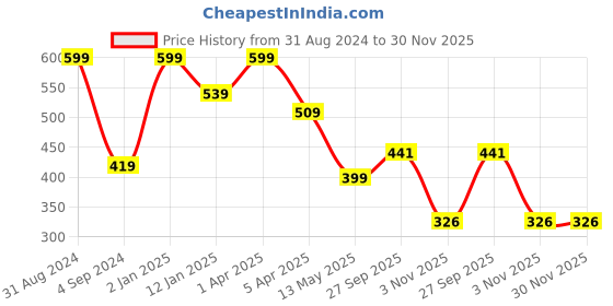 myntra.com JUMP USA Men Pack of 3 Socks jump usa Price History Graph from 31 Aug 2024 to 30 Nov 2025
