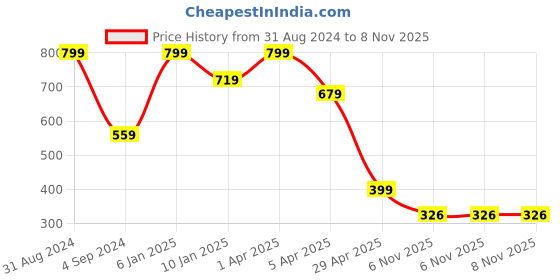 myntra.com JUMP USA Men Pack of 3 Socks jump usa Price History Graph from 31 Aug 2024 to 6 Nov 2025