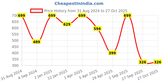 myntra.com JUMP USA Men Pack of 3 Socks jump usa Price History Graph from 31 Aug 2024 to 27 Oct 2025