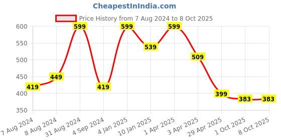 myntra.com JUMP USA Men Pack of 3 Solid Ankle-Length Socks jump usa Price History Graph from 7 Aug 2024 to 8 Oct 2025