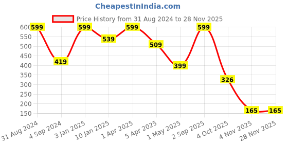 myntra.com JUMP USA Men Pack Of 3 Solid Ankle Length Socks jump usa Price History Graph from 31 Aug 2024 to 27 Nov 2025