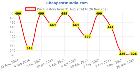 myntra.com JUMP USA Men Pack of 3 Solid Ankle-Length Socks jump usa Price History Graph from 31 Aug 2024 to 24 Nov 2025