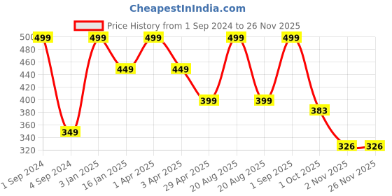 myntra.com JUMP USA Men Pack of 3 Solid Ankle-Length Socks jump usa Price History Graph from 1 Sep 2024 to 24 Nov 2025