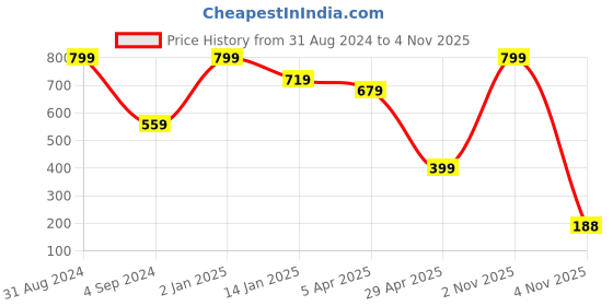 myntra.com JUMP USA Men Pack Of 3 Solid Ankle Length Socks jump usa Price History Graph from 31 Aug 2024 to 3 Nov 2025