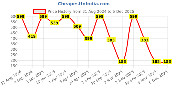 myntra.com JUMP USA Men Pack of 3 Solid Shoe Liners jump usa Price History Graph from 31 Aug 2024 to 5 Dec 2025