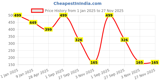 myntra.com JUMP USA Men Pack Of 3 Solid Shoeliners Socks jump usa Price History Graph from 1 Jan 2025 to 27 Nov 2025