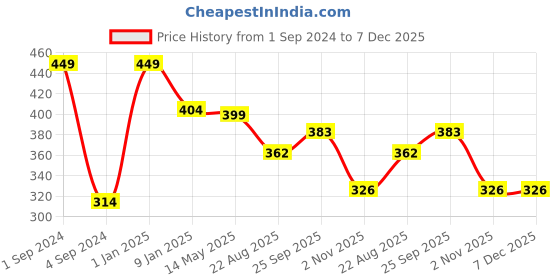 myntra.com JUMP USA Men Pack of 3 Striped Shoeliner Socks jump usa Price History Graph from 1 Sep 2024 to 6 Dec 2025