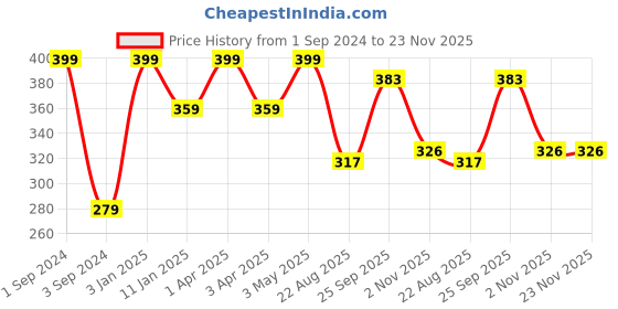 myntra.com JUMP USA Men Pack of 3 Striped Shoeliners jump usa Price History Graph from 1 Sep 2024 to 23 Nov 2025