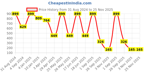 myntra.com JUMP USA Men Pack of 5 Strips Shoe liners Socks jump usa Price History Graph from 31 Aug 2024 to 24 Nov 2025