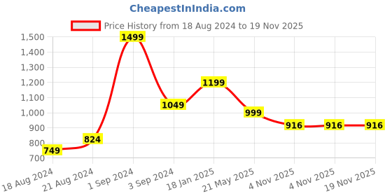 myntra.com JUMP USA Men Rapid Dry-Fit Antimicrobial Running Tights jump usa Price History Graph from 18 Aug 2024 to 18 Nov 2025