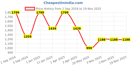 myntra.com JUMP USA Men Rapid Dry-Fit Antimicrobial Short Running Tights jump usa Price History Graph from 1 Sep 2024 to 19 Nov 2025