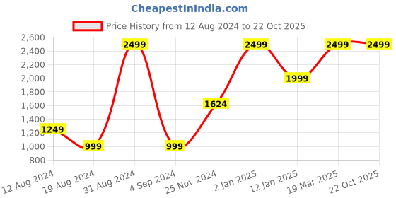 myntra.com JUMP USA Men Red Ribbed Pullover jump usa Price History Graph from 12 Aug 2024 to 21 Oct 2025