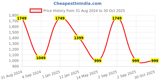 myntra.com JUMP USA Men Rust Polo Collar Sports T-shirt jump usa Price History Graph from 31 Aug 2024 to 30 Oct 2025