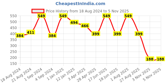 myntra.com JUMP USA Men Set of 3 Calf-Length Socks jump usa Price History Graph from 18 Aug 2024 to 3 Nov 2025