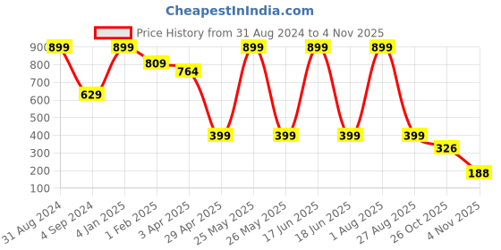 myntra.com JUMP USA Men Set of 3 Calf-Length Socks jump usa Price History Graph from 31 Aug 2024 to 4 Nov 2025