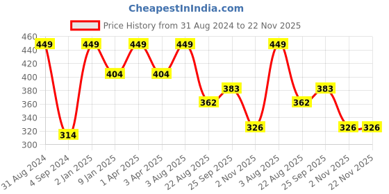 myntra.com JUMP USA Men Set of 3 Striped Shoe Liners jump usa Price History Graph from 31 Aug 2024 to 22 Nov 2025