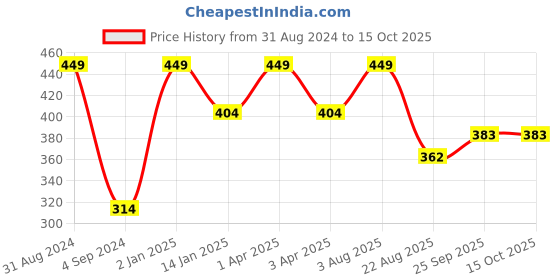 myntra.com JUMP USA Men Set of 3 Striped Shoe Liners jump usa Price History Graph from 31 Aug 2024 to 14 Oct 2025