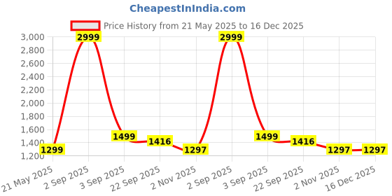 myntra.com JUMP USA Men Smart Fit Solid Spread Collar Cotton Formal Shirt jump usa Price History Graph from 21 May 2025 to 15 Dec 2025