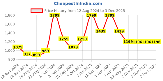 myntra.com JUMP USA Men Teal-Blue Solid Running Tights jump usa Price History Graph from 12 Aug 2024 to 2 Dec 2025