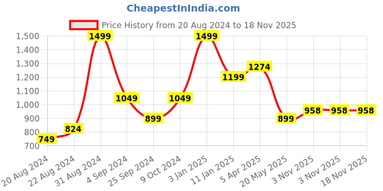 myntra.com JUMP USA Men White Solid Rapid Dry-Fit Training Short Tights jump usa Price History Graph from 20 Aug 2024 to 18 Nov 2025