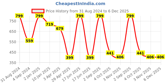 myntra.com JUMP USA Mens Pack Of 3 Ankle Length Socks jump usa Price History Graph from 31 Aug 2024 to 5 Dec 2025