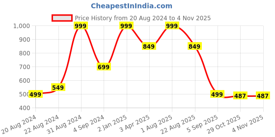 myntra.com JUMP USA Non-Wired Non Padded Rapid Dry Sports Bra jump usa Price History Graph from 20 Aug 2024 to 2 Nov 2025
