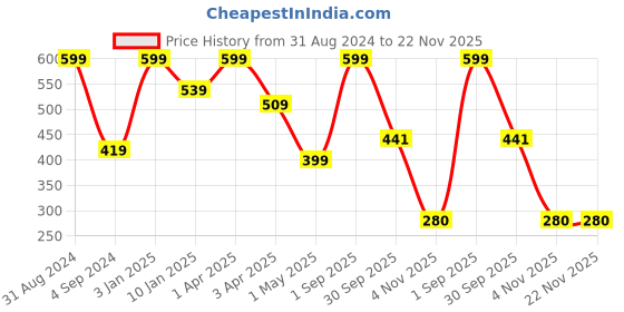 myntra.com JUMP USA Pack of 3 Men Black & White Patterned Shoe-Liner Socks jump usa Price History Graph from 31 Aug 2024 to 22 Nov 2025
