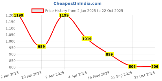 myntra.com JUMP USA Polo Collar Cotton Crop Tops jump usa Price History Graph from 2 Jan 2025 to 21 Oct 2025