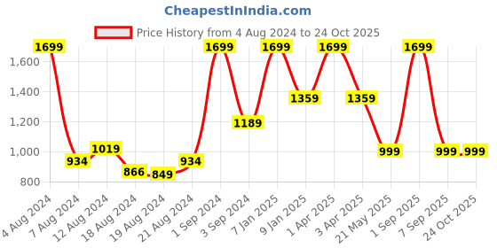 myntra.com JUMP USA Rapid-Dry Training Tights jump usa Price History Graph from 4 Aug 2024 to 23 Oct 2025