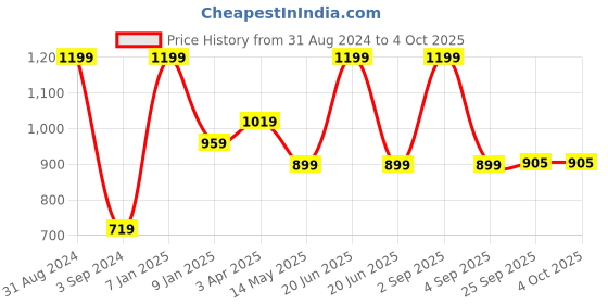 myntra.com JUMP USA Regular Fit Raglan Sleeves Running T-Shirt jump usa Price History Graph from 31 Aug 2024 to 4 Oct 2025