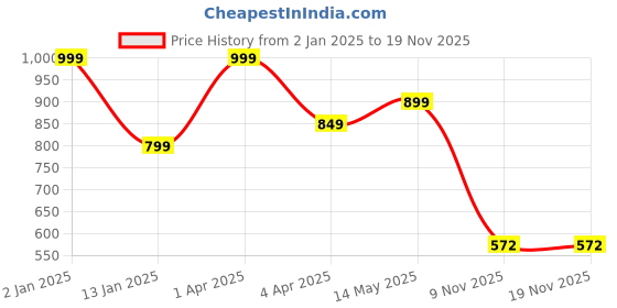myntra.com JUMP USA Round Neck Cotton T-shirt jump usa Price History Graph from 2 Jan 2025 to 18 Nov 2025